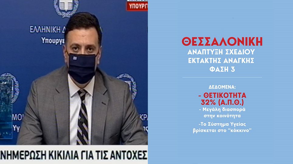 Κικίλιας: Στο 32% η θετικότητα στη Θεσσαλονίκη – Καμία αναμονή για ΜΕΘ