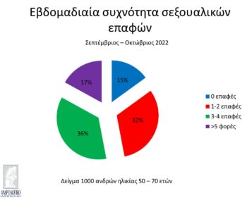 Ερωτική επιθυμία: Ο λόγος που «σβήνει» στις δυτικές κοινωνίες