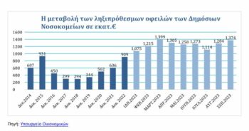 Νοσοκομεία: Τετραπλασιασμός των ληξιπρόθεσμων οφειλών την τελευταία πενταετία