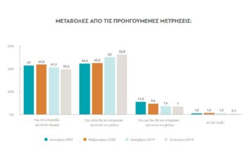 Κλιματική αλλαγή: Πόσο τη φοβούνται οι Έλληνες – Τι μέτρα παίρνουν για το περιβάλλον